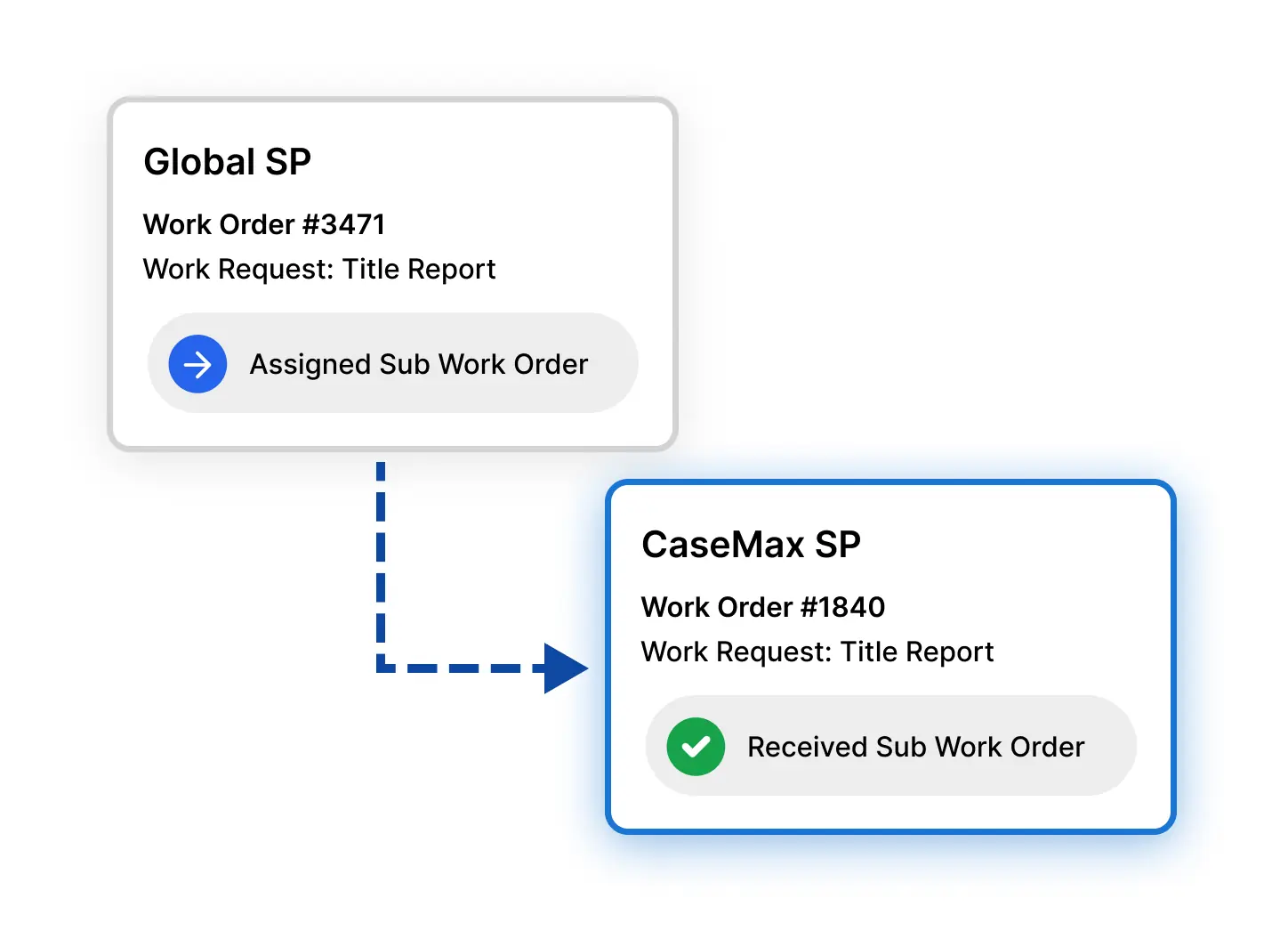 Nested/Sub Work Order